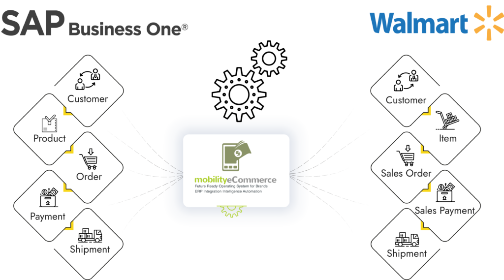 Walmart SAP Business One® Integration